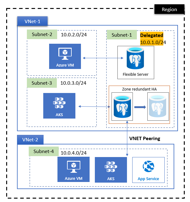 Diagramma che illustra il funzionamento del peering tra reti virtuali, una delle quali include un'istanza del server flessibile di Database di Azure per PostgreSQL.