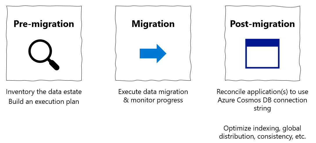Diagramma dei passaggi di migrazione da pre a post-migrazione.