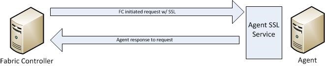 Controller di infrastruttura di Azure