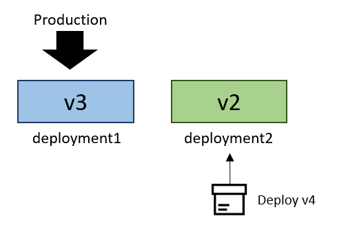 Diagramma che mostra deployment1 con v3 che riceve il traffico di produzione e deployment2 con v4 in staging.