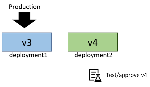Diagramma che mostra V4 distribuita su implementazione2 e in corso di test.