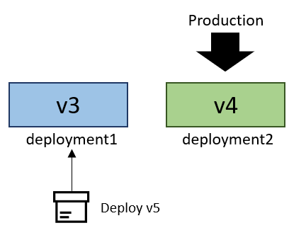 Diagramma che mostra V5 preparata per deployment1.