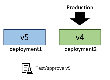 Diagramma che mostra V5 testata su deployment1.