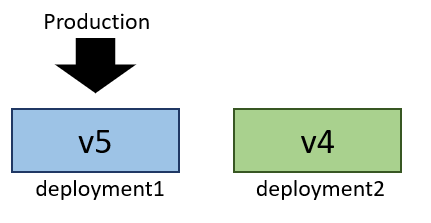 Diagramma che mostra V5 che riceve il traffico di produzione su deployment1.