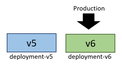 Diagramma che mostra la versione 6 distribuita su deployment-v6 e che riceve il traffico di produzione.