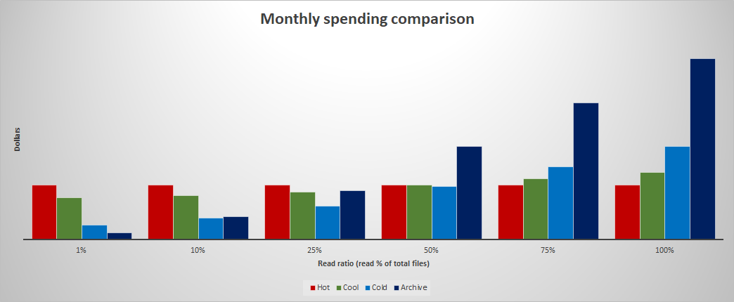 Grafico che mostra una barra per ogni livello che rappresenta il costo mensile in base al modello di lettura percentuale