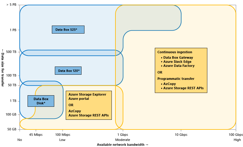 Strumenti di trasferimento dati di Azure