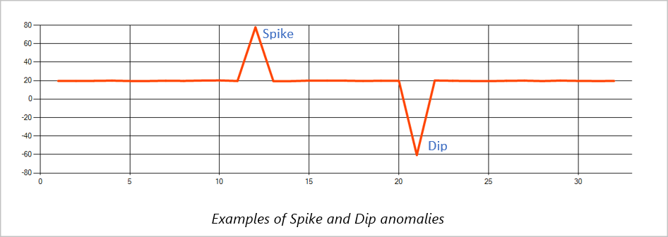 Esempio di anomalia di picco e calo