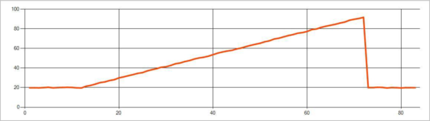 Esempio di anomalia delle modifiche di tendenza