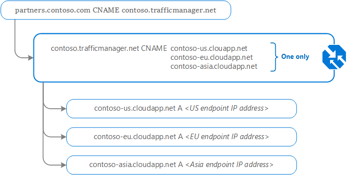 Screenshot della configurazione DNS di Traffic Manager che mostra il mapping dei record CNAME da partners.contoso.com a contoso.trafficmanager.net.