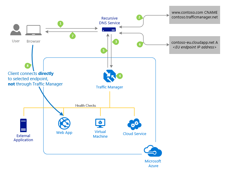 Screenshot del flusso di connessione del client attraverso Traffic Manager che mostra i passaggi di risoluzione DNS dal client al DNS ricorsivo, ai server dei nomi di Traffic Manager e infine all'endpoint.