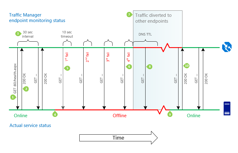 Screenshot della sequenza temporale di failover e failback dell'endpoint di Gestione traffico.