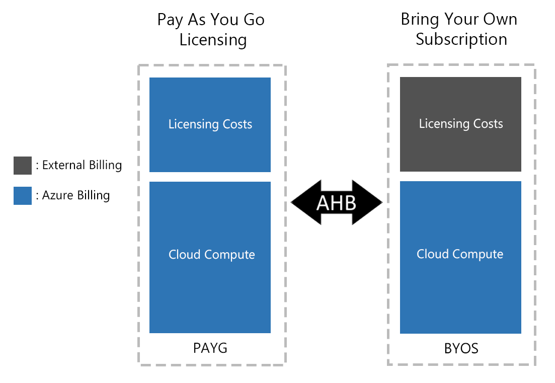 Diagramma che mostra l'uso del Vantaggio Azure Hybrid per passare una macchina virtuale Linux dall'opzione Con pagamento in base al consumo a BYOS e viceversa.