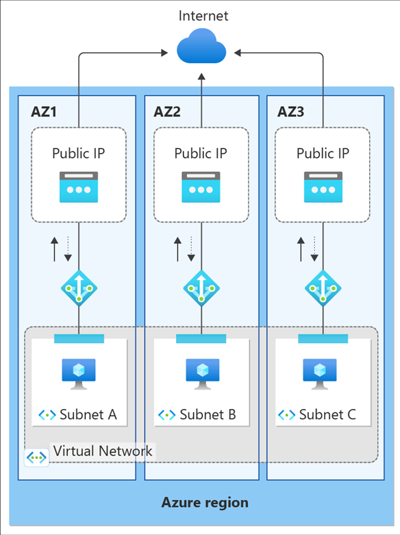 Diagramma dell'isolamento di zona creando stack di zona.