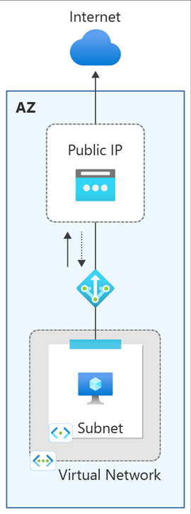 Diagramma della distribuzione a livello di zona del gateway NAT.