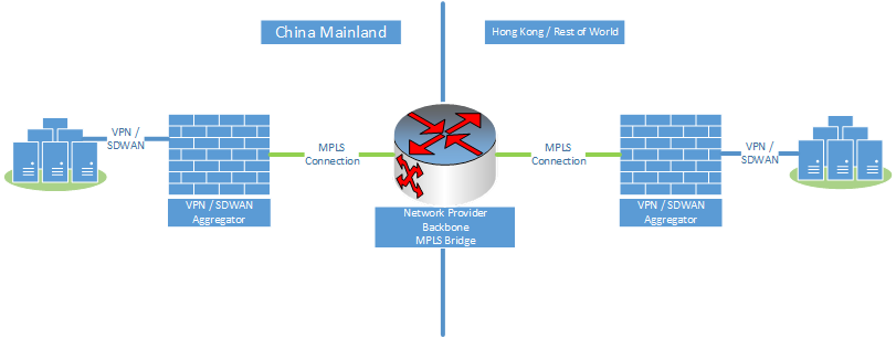 Il diagramma mostra il ponte MPLS della Cina.
