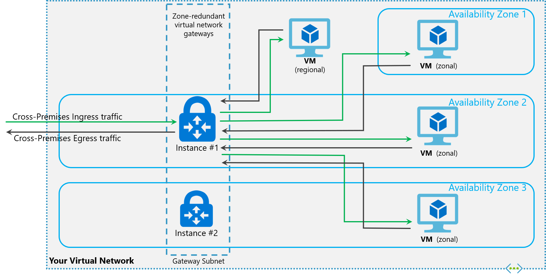 Diagramma di gateway con ridondanza della zona
