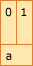 Diagramma che mostra il layout della struttura, ad esempio 1. Il diagramma mostra 2 byte di memoria. Membro a, breve, occupa byte da 0 a 1.