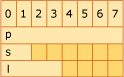 Diagramma che mostra il layout dell'unione, ad esempio 4.