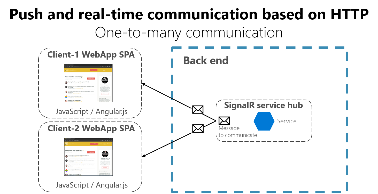 Diagramma che mostra i comandi push e in tempo reale basati su SignalR.