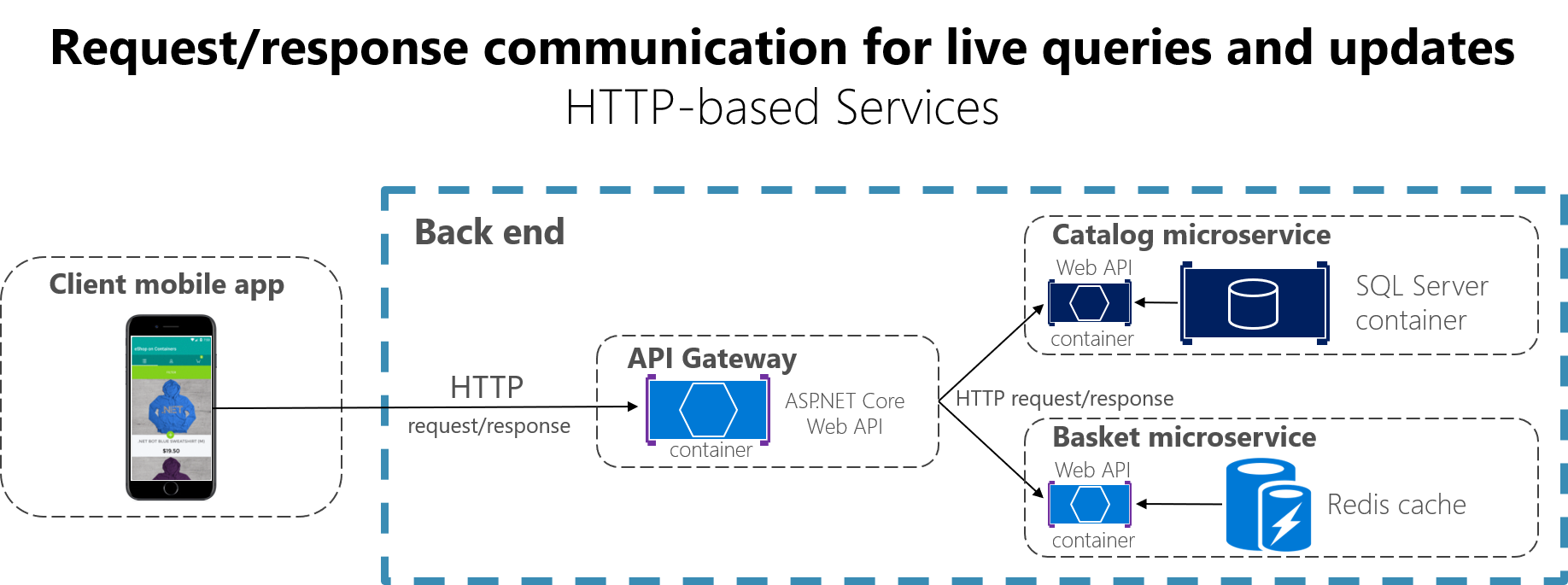 Diagramma che mostra i comandi di richiesta/risposta per query e aggiornamenti in tempo reale.