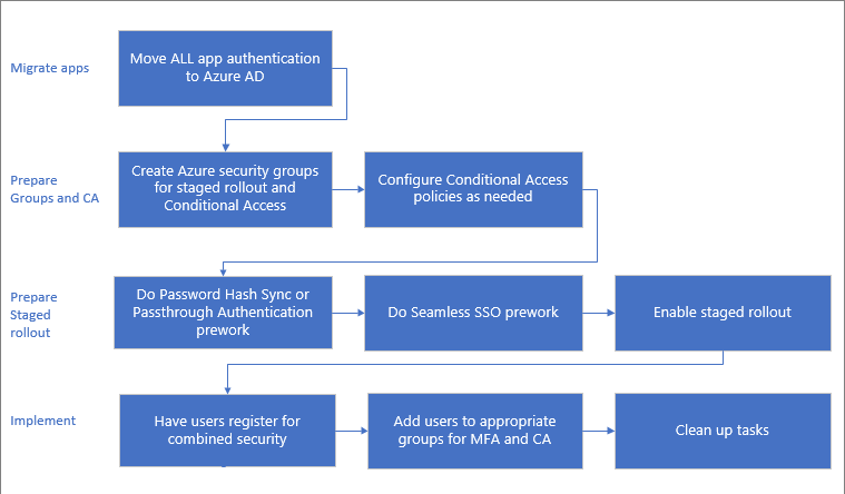 Processo di migrazione delle applicazioni verso l'autenticazione multifattoriale di Microsoft Entra.