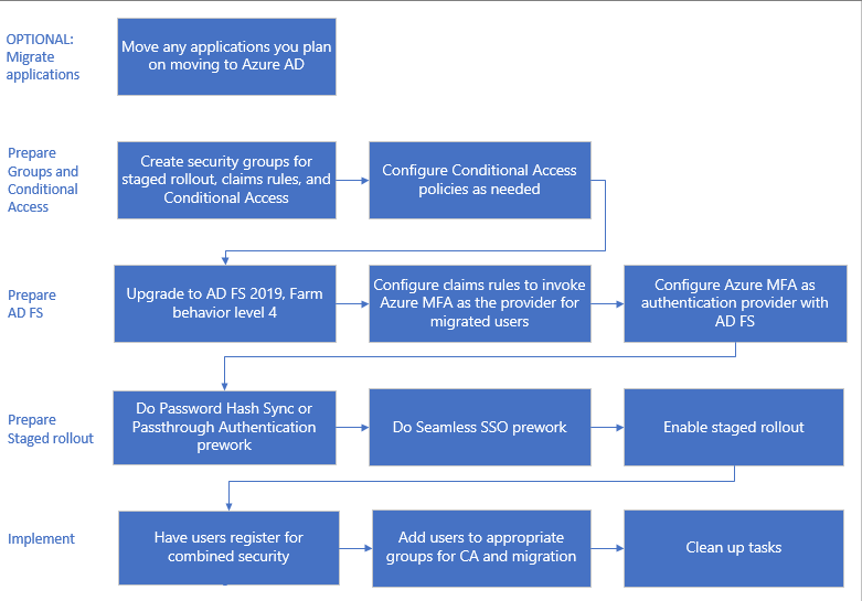 Processo per eseguire la migrazione a Microsoft Entra ID per l'autenticazione utente.