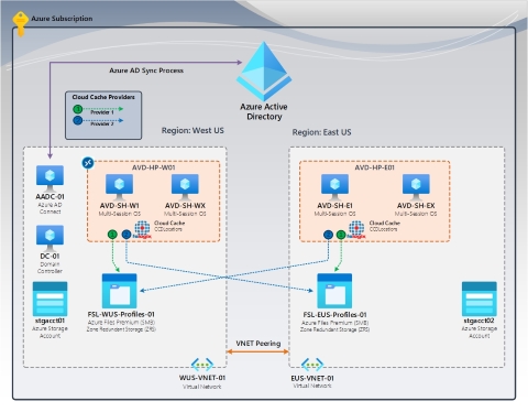 Screenshot che mostra il ripristino di emergenza di F S Logix attivo/attivo.