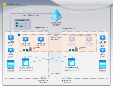Screenshot che mostra il failover del recupero d'emergenza di F S Logix.