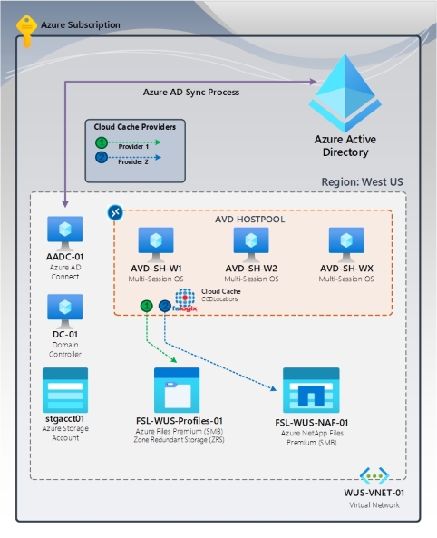 Screenshot che mostra F S Logix Cloud Cache High-Availability in un contesto generale.