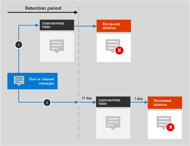 Diagramma del flusso di conservazione per messaggi di chat e canali di Teams.