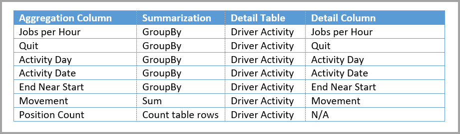 Tabella delle aggregazioni di Driver Activity Agg2