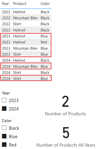 Screenshot di una tabella che mostra anno, prodotto e colore. Esistono due filtri dei dati, uno impostato su Year uguale a 2024 e uno impostato su Color è uguale a Blu e Rosso. La misura Number of Products restituisce 2 e la misura Number of Products All Years restituisce 5.
