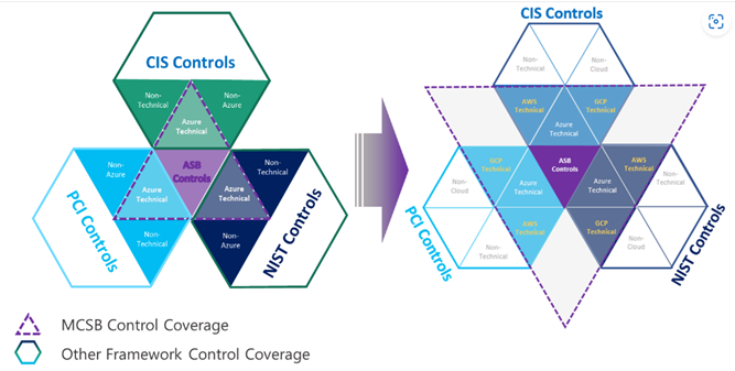 Mapping tra ASB e Benchmark CIS