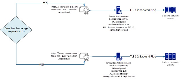 selezione della versione TLS predefinita