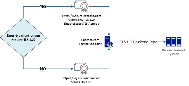 Applicazione della versione minima di TLS per un certificato selezionato