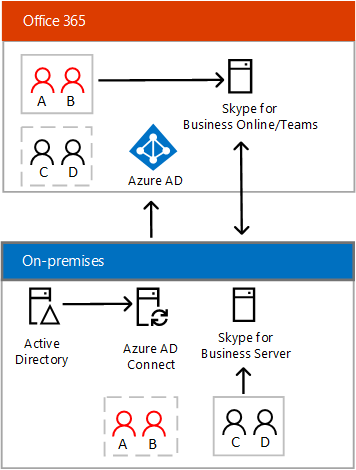 connettività Skype for Business Hybrid - dominio diviso.