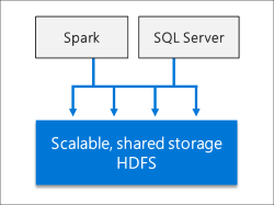 Diagramma del Data Lake.