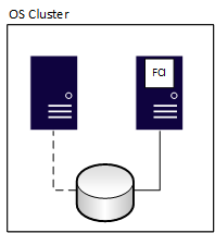 Diagramma di un'istanza del cluster di failover dopo il failover.