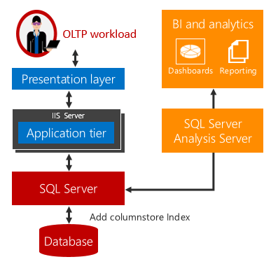 Diagramma di un'interazione tra carico di lavoro OLTP e analisi operativa in tempo reale.