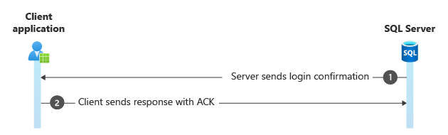 Diagramma dell'accesso Kerberos e della conferma.