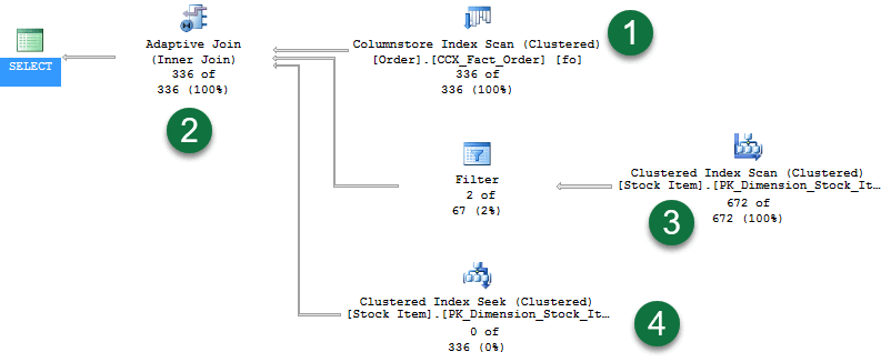 Screenshot di un piano di esecuzione che mostra il risultato della query di 336 righe nell'operatore di join adattivo finale.
