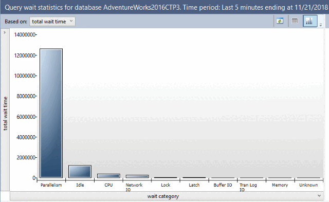 Screenshot del rapporto Statistiche di attesa query di SQL Server in Esplora oggetti di SSMS.