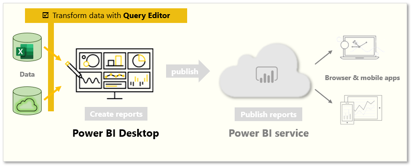 Questa pagina illustra la trasformazione dei dati con l'editor di query.