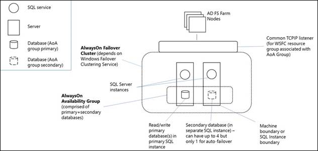 server farm che utilizza SQL