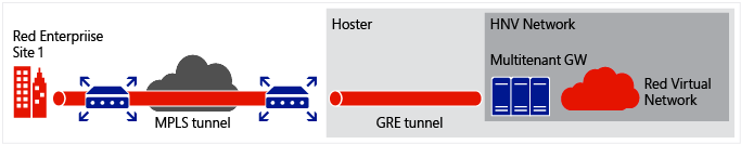 Tunnel GRE che connette la rete aziendale MPLS del tenant e la rete virtuale del tenant