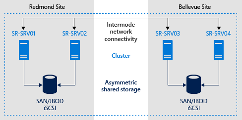 Diagramma che mostra due nodi a Redmond che si replicano con due nodi dello stesso cluster nel sito di Bellevue.