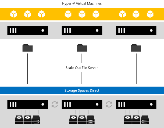 Storage Spaces Direct gestisce l'archiviazione usando la funzionalità Scale-Out File Server per le Hyper-V macchine virtuali su un altro server o cluster.