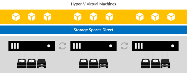 Storage Spaces Direct serve lo storage per Hyper-V macchine virtuali nello stesso cluster.