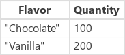 Icecream example.